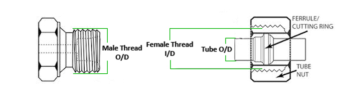 How to measure Metric thread