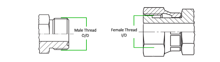 How to measure ORFS thread